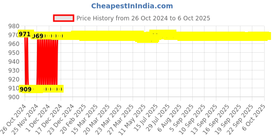 moglix.com Fenner CX65 Powerflex Plus Classical Raw Edge Cogged V Belt fenner Price History Graph from 26 Oct 2024 to 6 Oct 2025