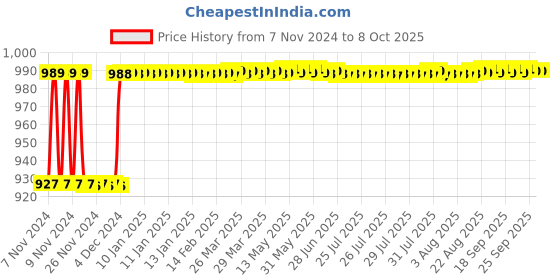 moglix.com Fenner CX66 Powerflex Plus Classical Raw Edge Cogged V Belt fenner Price History Graph from 7 Nov 2024 to 7 Oct 2025