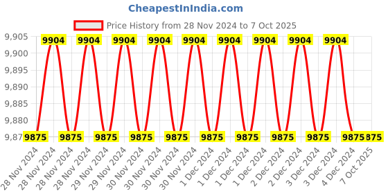 moglix.com Fenner CX66 Powerflex Plus Classical Raw Edge Cogged V Belt (Pack of 10) fenner Price History Graph from 28 Nov 2024 to 7 Oct 2025
