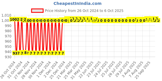 moglix.com Fenner CX67 Powerflex Plus Classical Raw Edge Cogged V Belt fenner Price History Graph from 26 Oct 2024 to 6 Oct 2025