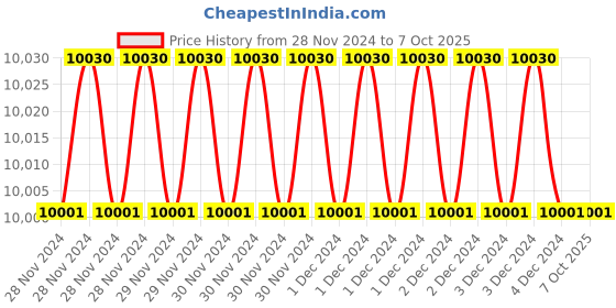 moglix.com Fenner CX67 Powerflex Plus Classical Raw Edge Cogged V Belt (Pack of 10) fenner Price History Graph from 28 Nov 2024 to 7 Oct 2025