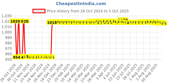 moglix.com Fenner CX68 Powerflex Plus Classical Raw Edge Cogged V Belt fenner Price History Graph from 26 Oct 2024 to 5 Oct 2025
