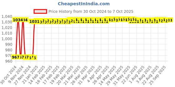 moglix.com Fenner CX69 Powerflex Plus Classical Raw Edge Cogged V Belt fenner Price History Graph from 30 Oct 2024 to 6 Oct 2025