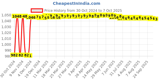 moglix.com Fenner CX70 Powerflex Plus Classical Raw Edge Cogged V Belt fenner Price History Graph from 30 Oct 2024 to 7 Oct 2025