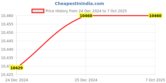 moglix.com Fenner CX70 Powerflex Plus Classical Raw Edge Cogged V Belt (Pack of 10) fenner Price History Graph from 24 Dec 2024 to 7 Oct 2025