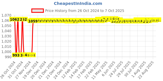 moglix.com Fenner CX71 Powerflex Plus Classical Raw Edge Cogged V Belt fenner Price History Graph from 26 Oct 2024 to 7 Oct 2025