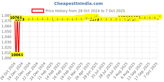 moglix.com Fenner CX72 Powerflex Plus Classical Raw Edge Cogged V Belt fenner Price History Graph from 28 Oct 2024 to 6 Oct 2025