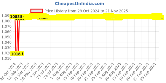 moglix.com Fenner CX73 Powerflex Plus Classical Raw Edge Cogged V Belt fenner Price History Graph from 28 Oct 2024 to 21 Nov 2025