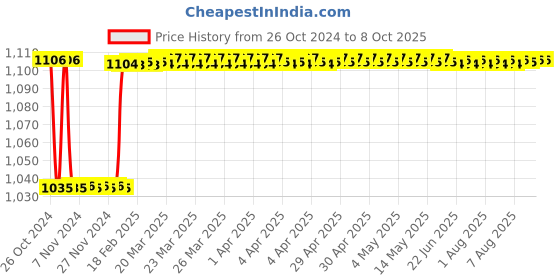 moglix.com Fenner CX74 Powerflex Plus Classical Raw Edge Cogged V Belt fenner Price History Graph from 26 Oct 2024 to 7 Oct 2025