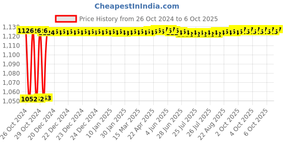 moglix.com Fenner CX75 Powerflex Plus Classical Raw Edge Cogged V Belt fenner Price History Graph from 26 Oct 2024 to 6 Oct 2025