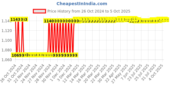 moglix.com Fenner CX76 Powerflex Plus Classical Raw Edge Cogged V Belt fenner Price History Graph from 26 Oct 2024 to 5 Oct 2025
