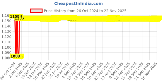 moglix.com Fenner CX77 Powerflex Plus Classical Raw Edge Cogged V Belt fenner Price History Graph from 26 Oct 2024 to 22 Nov 2025
