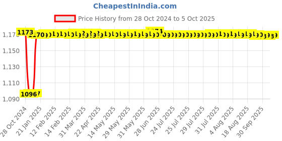 moglix.com Fenner CX78 Powerflex Plus Classical Raw Edge Cogged V Belt fenner Price History Graph from 28 Oct 2024 to 5 Oct 2025
