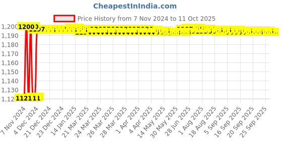 moglix.com Fenner CX80 Powerflex Plus Classical Raw Edge Cogged V Belt fenner Price History Graph from 7 Nov 2024 to 10 Oct 2025