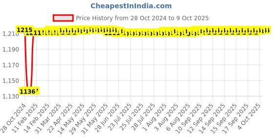 moglix.com Fenner CX81 Powerflex Plus Classical Raw Edge Cogged V Belt fenner Price History Graph from 28 Oct 2024 to 7 Oct 2025