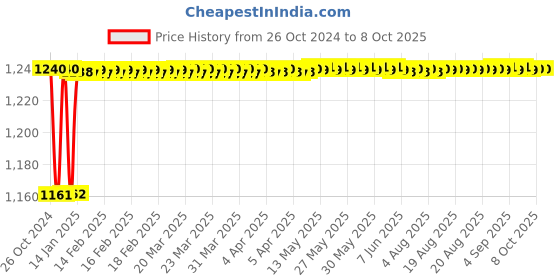 moglix.com Fenner CX82 Powerflex Plus Classical Raw Edge Cogged V Belt fenner Price History Graph from 26 Oct 2024 to 7 Oct 2025