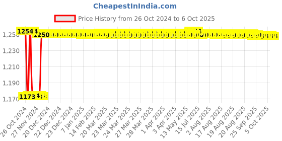 moglix.com Fenner CX83 Powerflex Plus Classical Raw Edge Cogged V Belt fenner Price History Graph from 26 Oct 2024 to 6 Oct 2025
