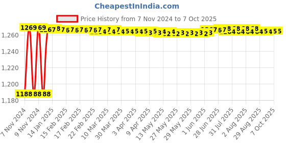 moglix.com Fenner CX84 Powerflex Plus Classical Raw Edge Cogged V Belt fenner Price History Graph from 7 Nov 2024 to 7 Oct 2025