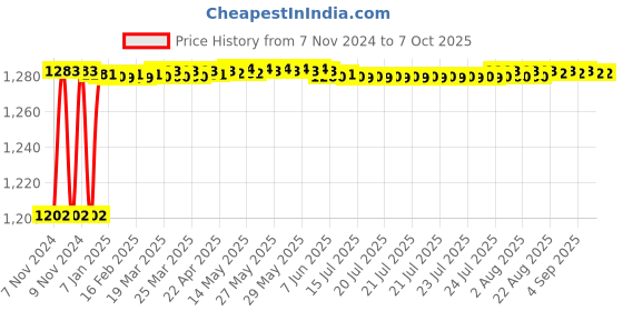 moglix.com Fenner CX85 Powerflex Plus Classical Raw Edge Cogged V Belt fenner Price History Graph from 7 Nov 2024 to 7 Oct 2025