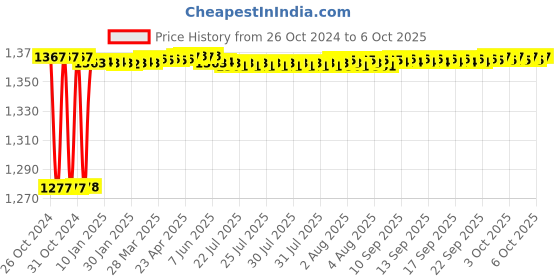 moglix.com Fenner CX86 Powerflex Plus Classical Raw Edge Cogged V Belt fenner Price History Graph from 26 Oct 2024 to 6 Oct 2025