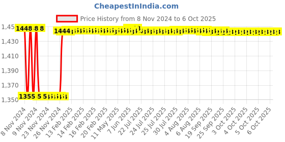 moglix.com Fenner CX87 Powerflex Plus Classical Raw Edge Cogged V Belt fenner Price History Graph from 8 Nov 2024 to 6 Oct 2025