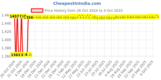 moglix.com Fenner CX88 Powerflex Plus Classical Raw Edge Cogged V Belt fenner Price History Graph from 26 Oct 2024 to 4 Oct 2025