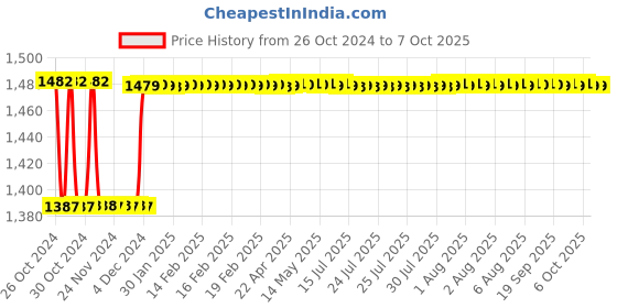 moglix.com Fenner CX89 Powerflex Plus Classical Raw Edge Cogged V Belt fenner Price History Graph from 26 Oct 2024 to 6 Oct 2025