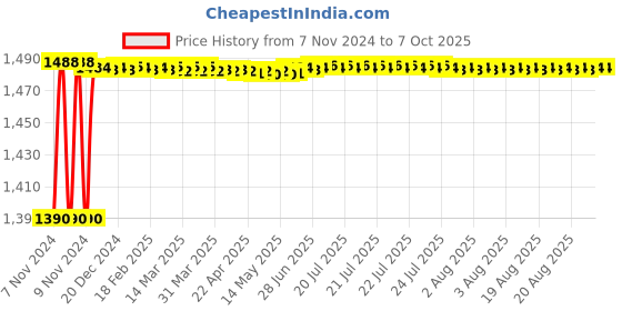 moglix.com Fenner CX90 Powerflex Plus Classical Raw Edge Cogged V Belt fenner Price History Graph from 7 Nov 2024 to 7 Oct 2025