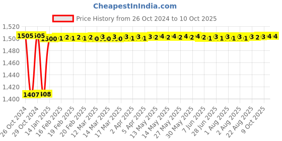 moglix.com Fenner CX91 Powerflex Plus Classical Raw Edge Cogged V Belt fenner Price History Graph from 26 Oct 2024 to 8 Oct 2025