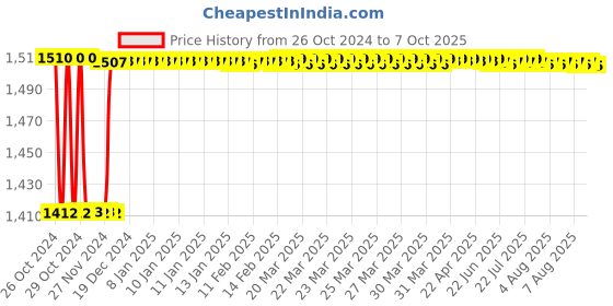 moglix.com Fenner CX92 Powerflex Plus Classical Raw Edge Cogged V Belt fenner Price History Graph from 26 Oct 2024 to 7 Oct 2025