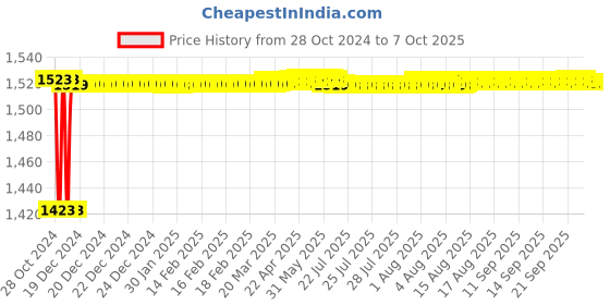 moglix.com Fenner CX93 Powerflex Plus Classical Raw Edge Cogged V Belt fenner Price History Graph from 28 Oct 2024 to 7 Oct 2025