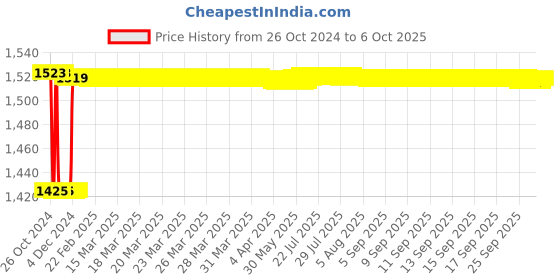 moglix.com Fenner CX94 Powerflex Plus Classical Raw Edge Cogged V Belt fenner Price History Graph from 26 Oct 2024 to 6 Oct 2025