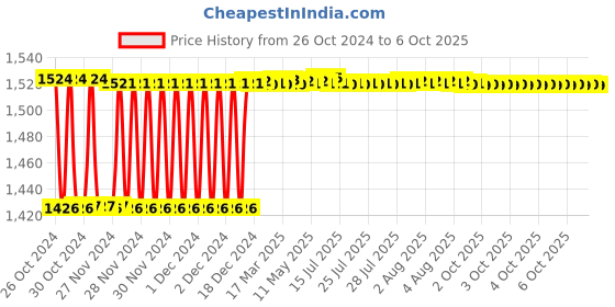 moglix.com Fenner CX95 Powerflex Plus Classical Raw Edge Cogged V Belt fenner Price History Graph from 26 Oct 2024 to 6 Oct 2025