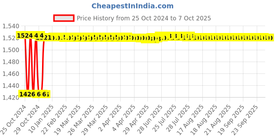moglix.com Fenner CX96 Powerflex Plus Classical Raw Edge Cogged V Belt fenner Price History Graph from 25 Oct 2024 to 6 Oct 2025