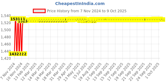 moglix.com Fenner CX97 Powerflex Plus Classical Raw Edge Cogged V Belt fenner Price History Graph from 7 Nov 2024 to 9 Oct 2025