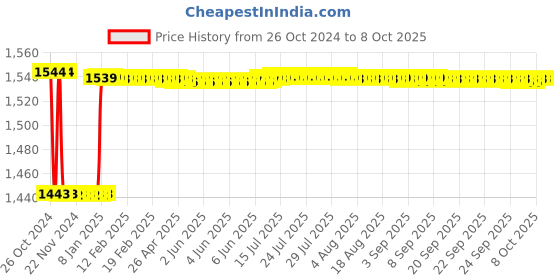 moglix.com Fenner CX98 Powerflex Plus Classical Raw Edge Cogged V Belt fenner Price History Graph from 26 Oct 2024 to 7 Oct 2025