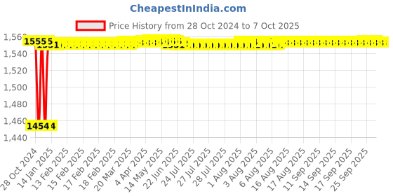 moglix.com Fenner CX99 Powerflex Plus Classical Raw Edge Cogged V Belt fenner Price History Graph from 28 Oct 2024 to 7 Oct 2025