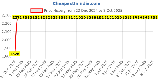 moglix.com Fenner D100 Poly-F Plus PB Classical Wrapped V Belt fenner Price History Graph from 23 Dec 2024 to 7 Oct 2025