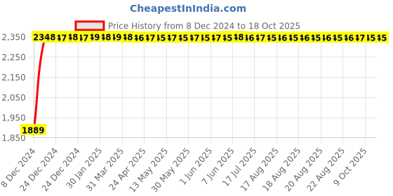 moglix.com Fenner D105 Poly-F Plus PB Classical Wrapped V Belt fenner Price History Graph from 8 Dec 2024 to 18 Oct 2025