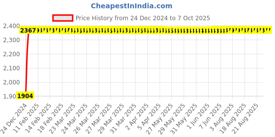 moglix.com Fenner D106 Poly-F Plus PB Classical Wrapped V Belt fenner Price History Graph from 24 Dec 2024 to 7 Oct 2025