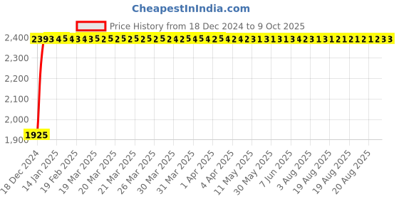 moglix.com Fenner D108 Poly-F Plus PB Classical Wrapped V Belt fenner Price History Graph from 18 Dec 2024 to 7 Oct 2025