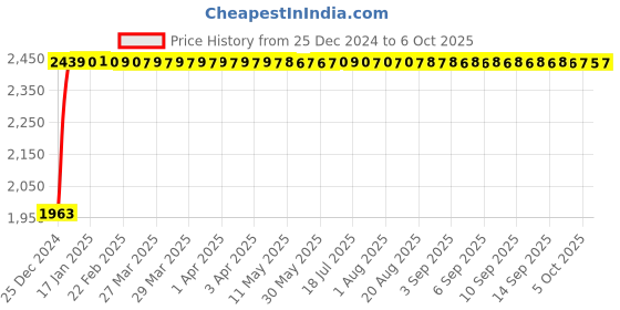 moglix.com Fenner D112 Poly-F Plus PB Classical Wrapped V Belt fenner Price History Graph from 25 Dec 2024 to 6 Oct 2025