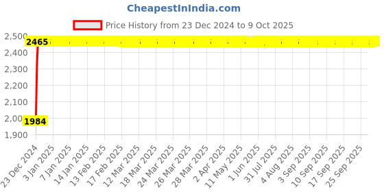 moglix.com Fenner D114 Poly-F Plus PB Classical Wrapped V Belt fenner Price History Graph from 23 Dec 2024 to 7 Oct 2025