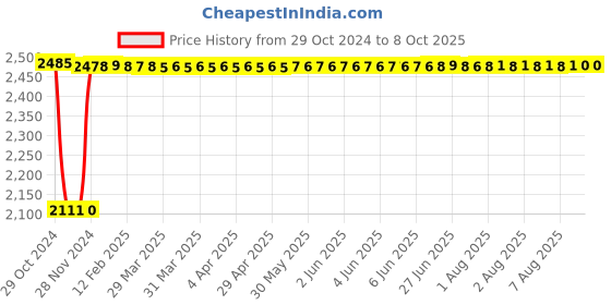 moglix.com Fenner D115 Poly-F Plus PB Classical Wrapped V Belt fenner Price History Graph from 29 Oct 2024 to 7 Oct 2025