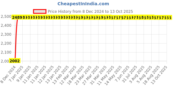 moglix.com Fenner D116 Poly-F Plus PB Classical Wrapped V Belt fenner Price History Graph from 8 Dec 2024 to 13 Oct 2025