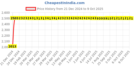 moglix.com Fenner D117 Poly-F Plus PB Classical Wrapped V Belt fenner Price History Graph from 21 Dec 2024 to 6 Oct 2025