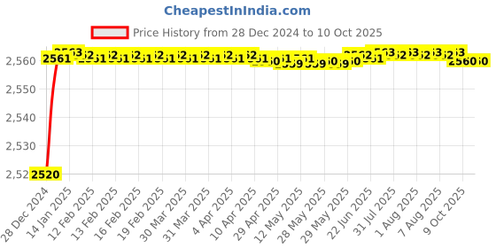 moglix.com Fenner D118 Poly-F Plus PB Classical Wrapped V Belt fenner Price History Graph from 28 Dec 2024 to 10 Oct 2025