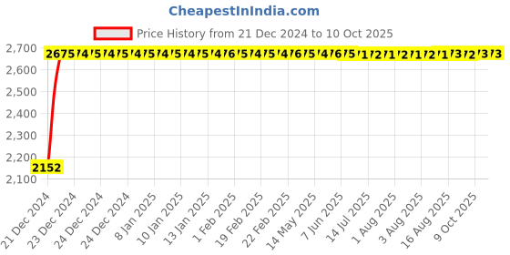 moglix.com Fenner D124 Poly-F Plus PB Classical Wrapped V Belt fenner Price History Graph from 21 Dec 2024 to 10 Oct 2025