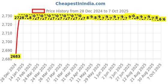 moglix.com Fenner D128 Poly-F Plus PB Classical Wrapped V Belt fenner Price History Graph from 28 Dec 2024 to 7 Oct 2025