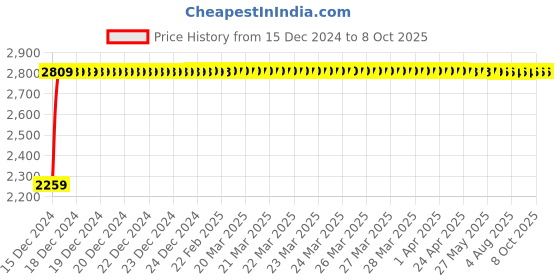 moglix.com Fenner D130 Poly-F Plus PB Classical Wrapped V Belt fenner Price History Graph from 15 Dec 2024 to 8 Oct 2025